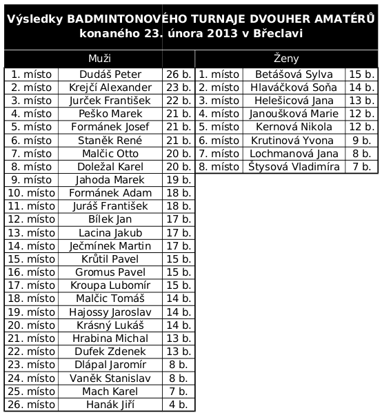 Výsledky turnaje 23.2.2013